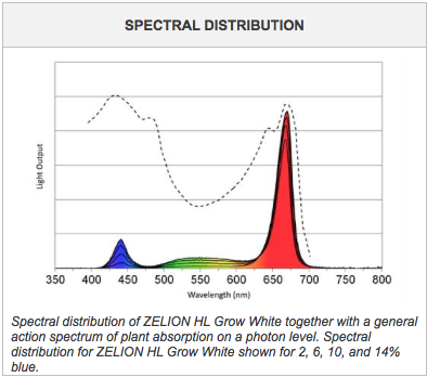 Grow White Spectrum