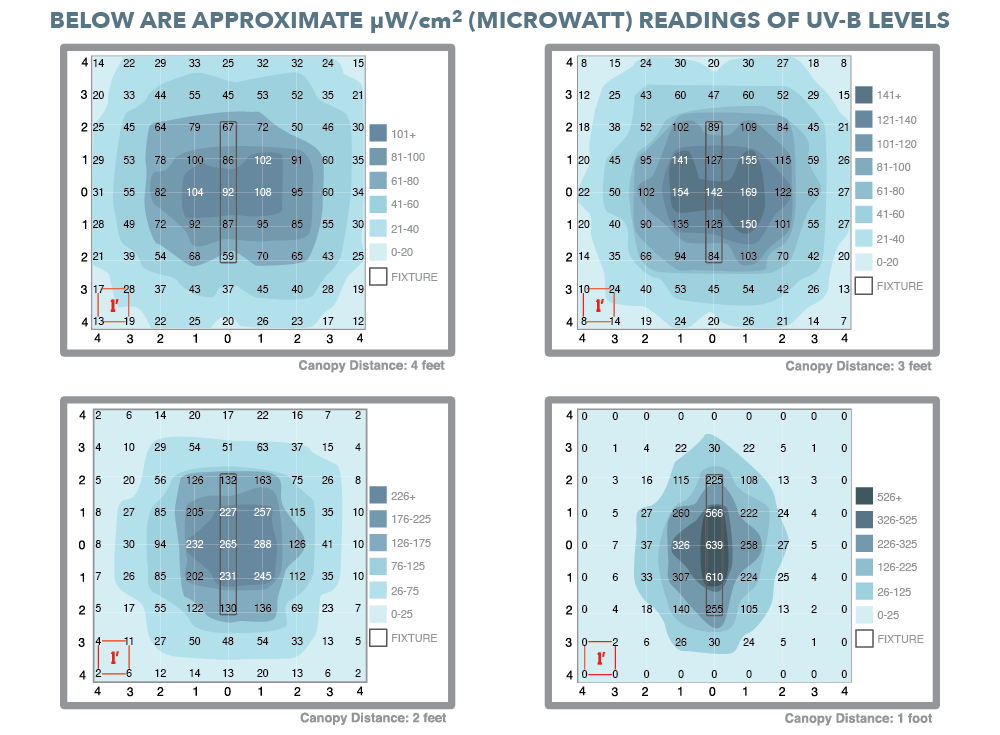 Pure Uv Uvb Readings