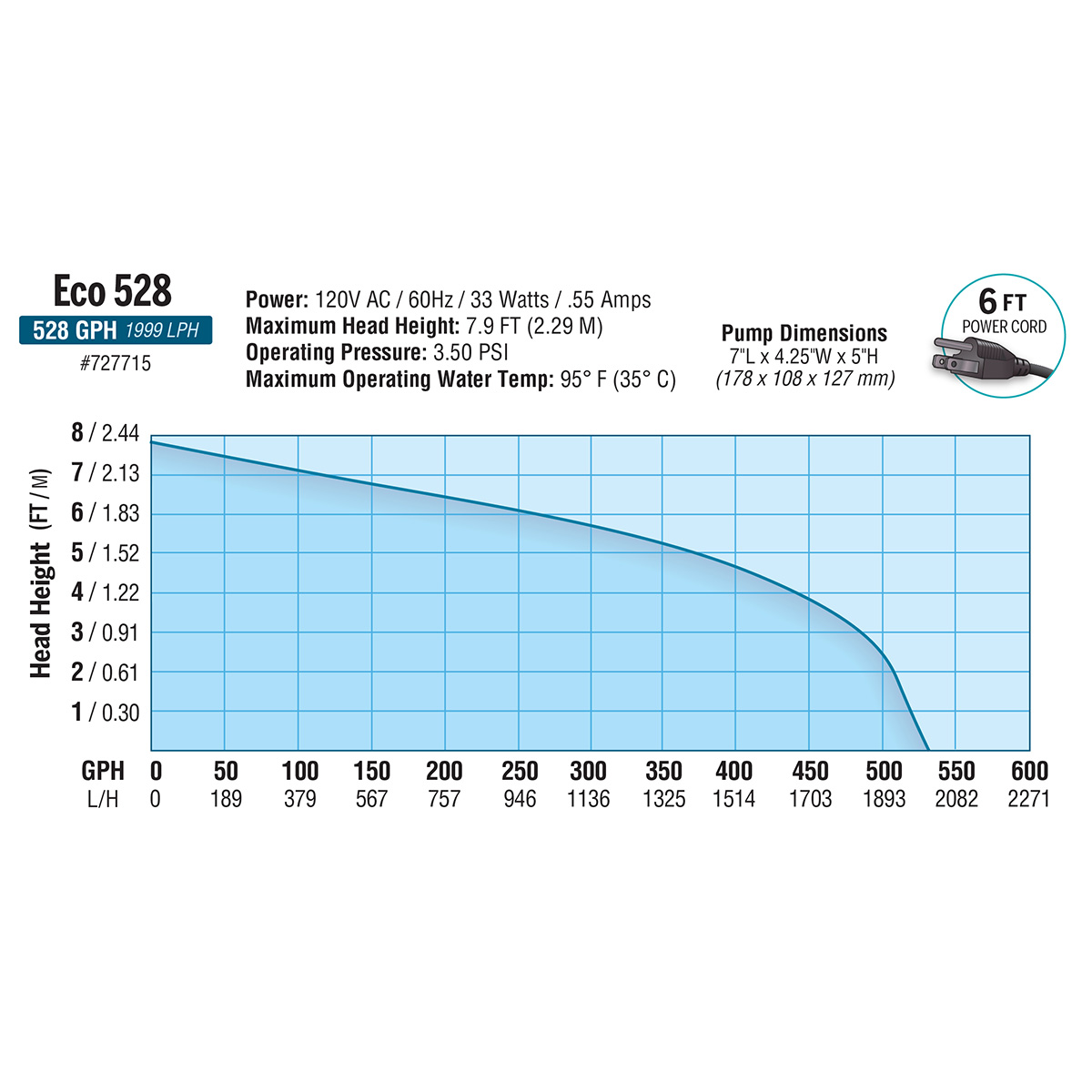 EcoPlus Water Pump GPH Chart
