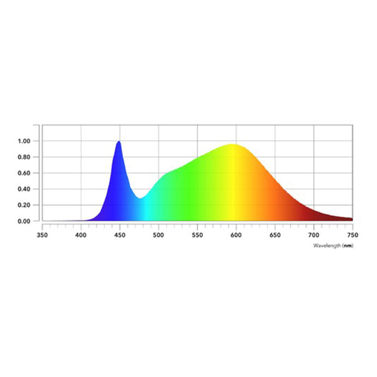 Nextlight Core Pro PAR Graph