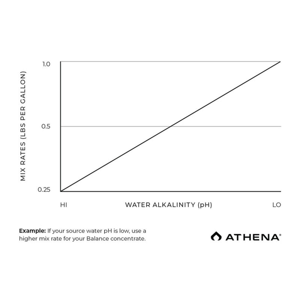 Athena Balance Mix Rate Chart