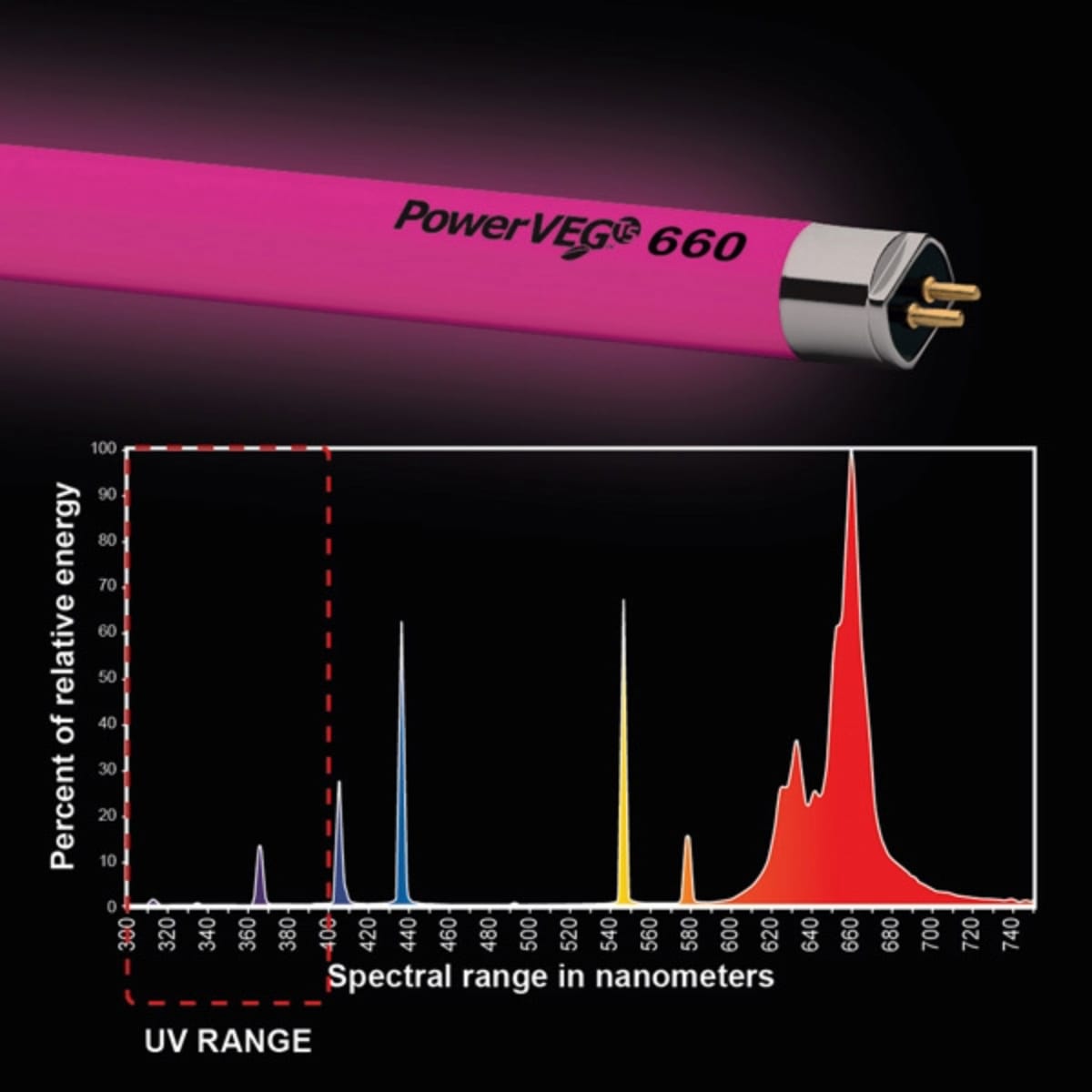 Hortilux PowerVeg Red T5 660 Spectrum