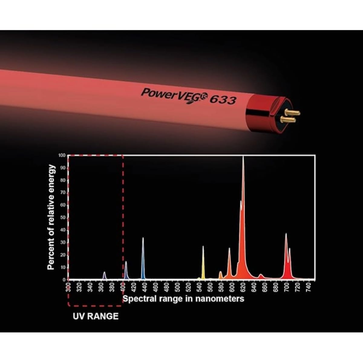 Hortilux PowerVeg Red T5 Spectrum